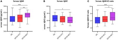 Altered serum amyloid beta and cerebral perfusion and their associations with cognitive function in patients with subcortical ischemic vascular disease